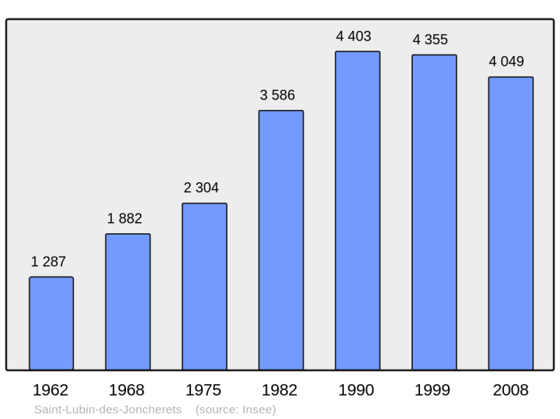 Soubor:Population - Municipality code 28348.png