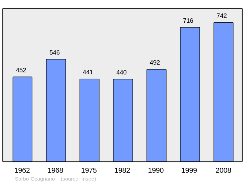 Soubor:Population - Municipality code 2B286.png