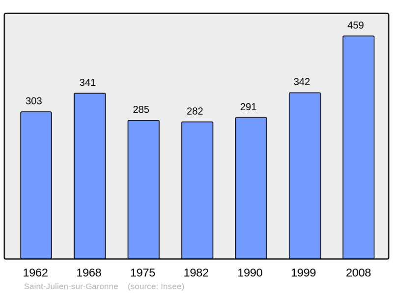 Soubor:Population - Municipality code 31492.png
