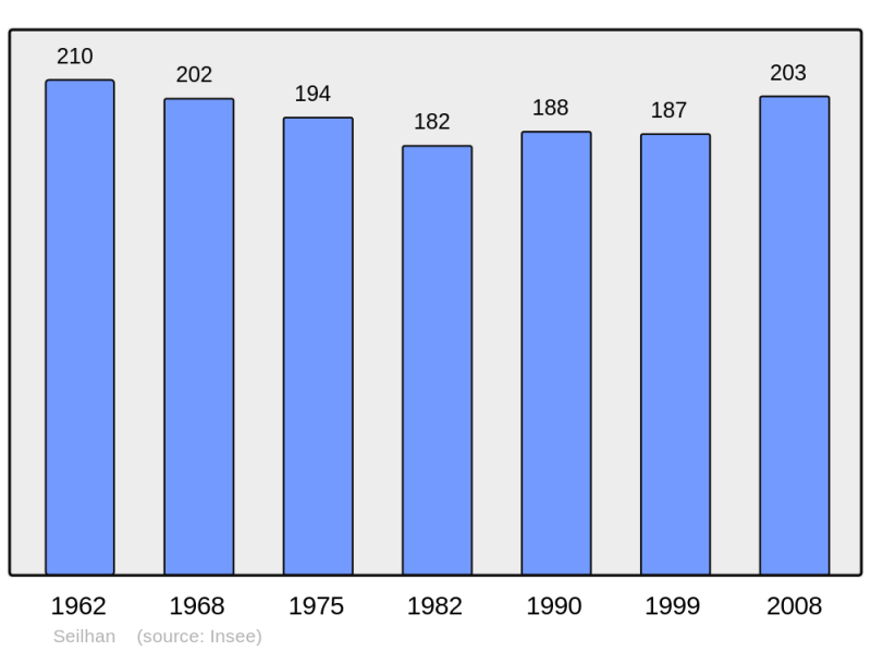 Soubor:Population - Municipality code 31542.png