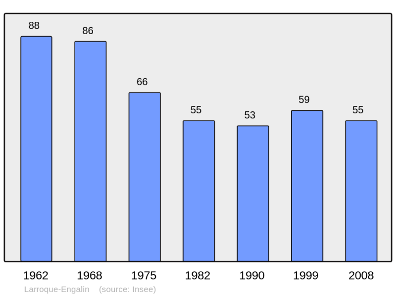 Soubor:Population - Municipality code 32195.png
