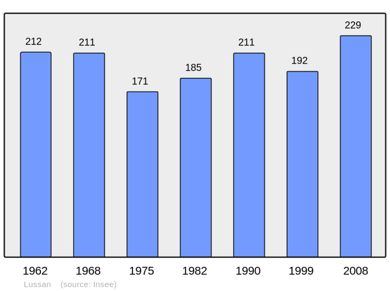 Soubor:Population - Municipality code 32221.png