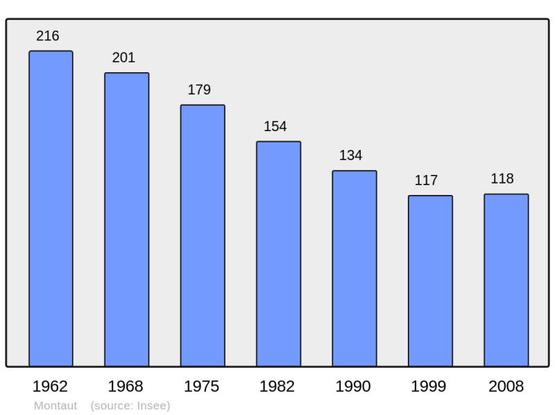 Soubor:Population - Municipality code 32278.png