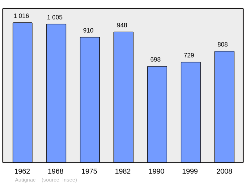 Soubor:Population - Municipality code 34018.png