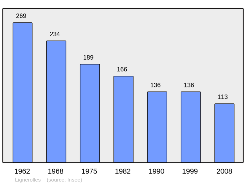 Soubor:Population - Municipality code 36095.png