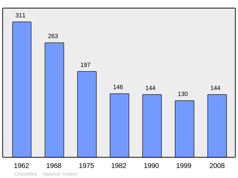 Soubor:Population - Municipality code 37071.png