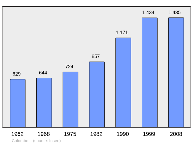 Soubor:Population - Municipality code 38118.png