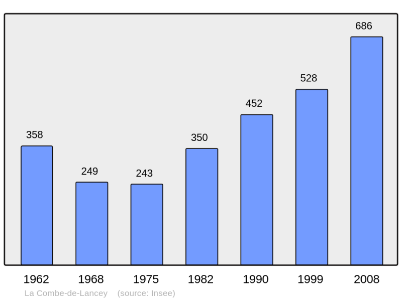 Soubor:Population - Municipality code 38120.png