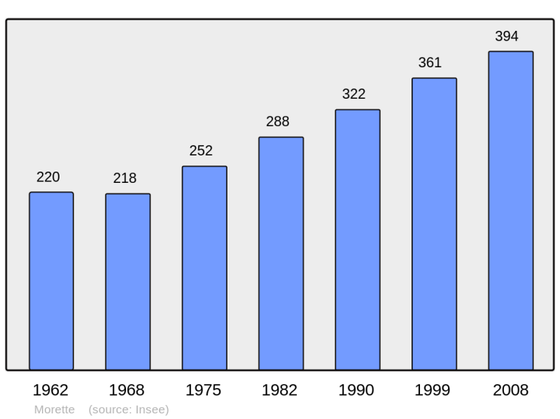 Soubor:Population - Municipality code 38263.png