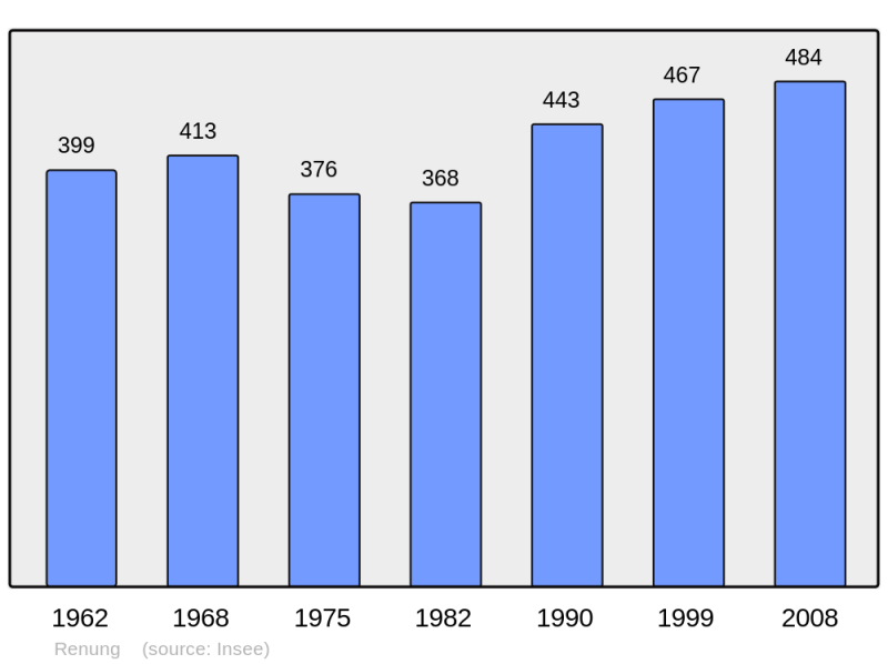 Soubor:Population - Municipality code 40240.png