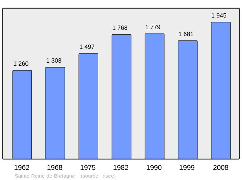 Soubor:Population - Municipality code 44189.png