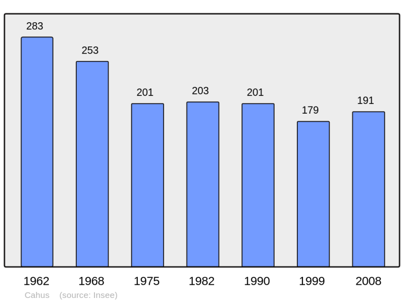 Soubor:Population - Municipality code 46043.png
