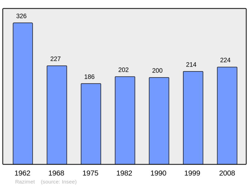 Soubor:Population - Municipality code 47220.png