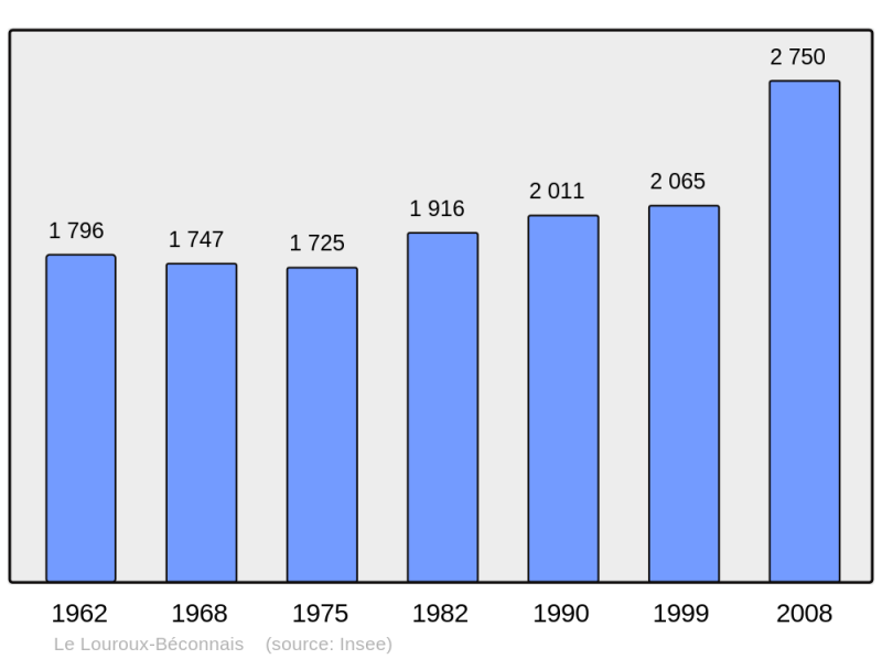 Soubor:Population - Municipality code 49183.png