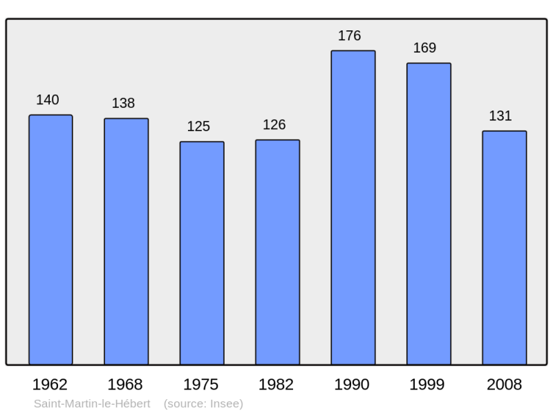 Soubor:Population - Municipality code 50520.png