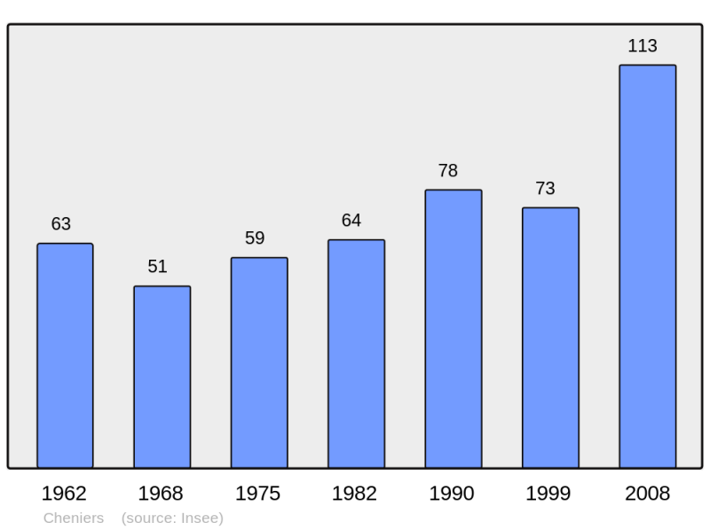 Soubor:Population - Municipality code 51146.png