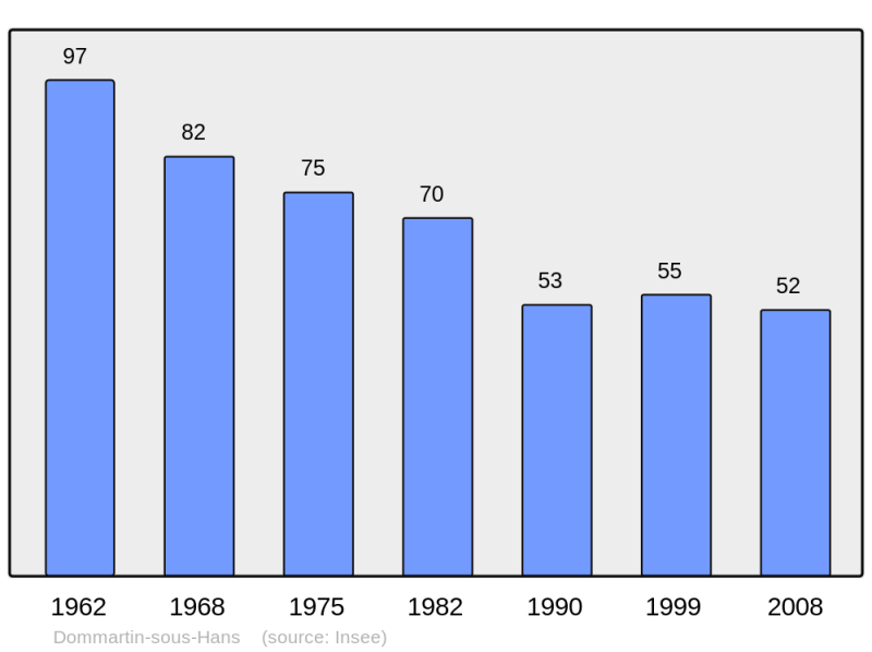 Soubor:Population - Municipality code 51213.png