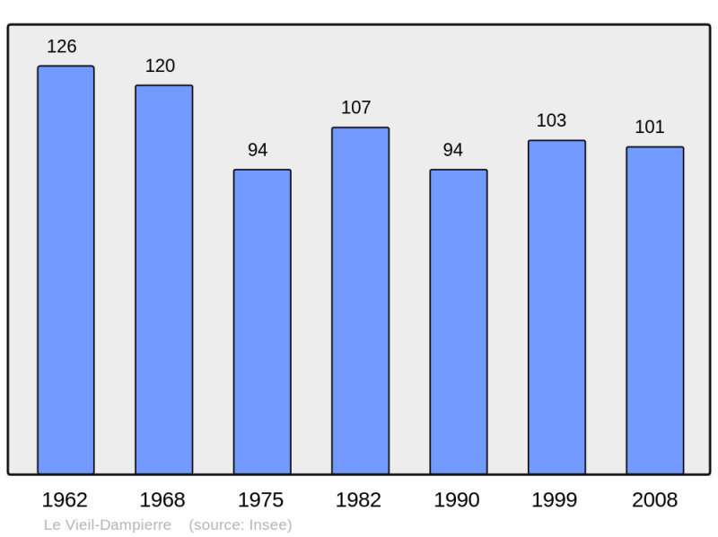Soubor:Population - Municipality code 51619.png
