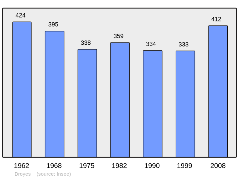 Soubor:Population - Municipality code 52180.png