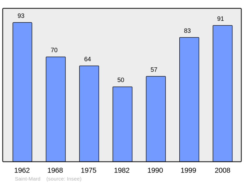 Soubor:Population - Municipality code 54479.png