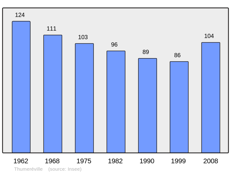Soubor:Population - Municipality code 54524.png