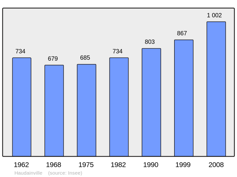 Soubor:Population - Municipality code 55236.png