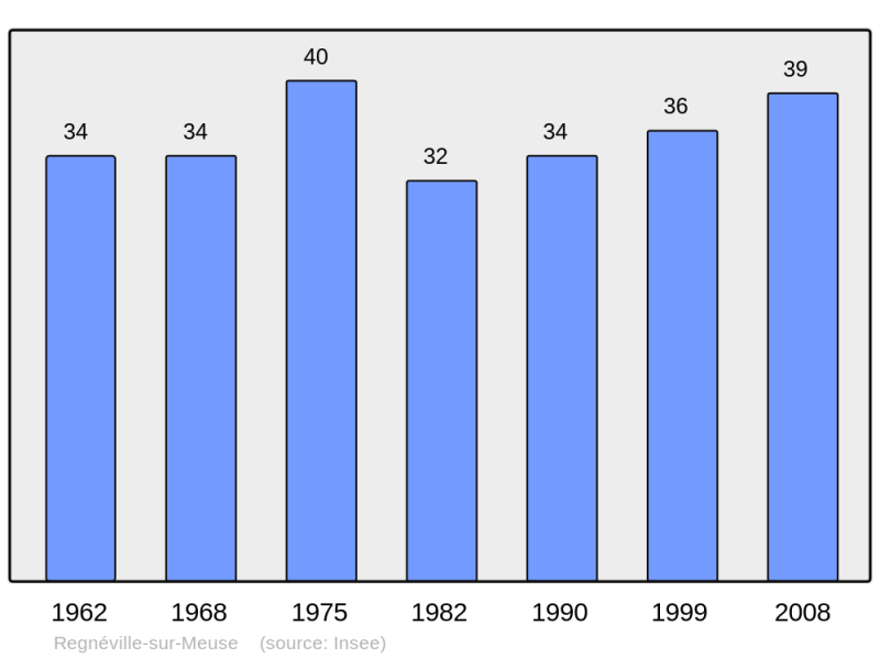 Soubor:Population - Municipality code 55422.png