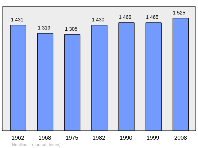 Soubor:Population - Municipality code 56146.png