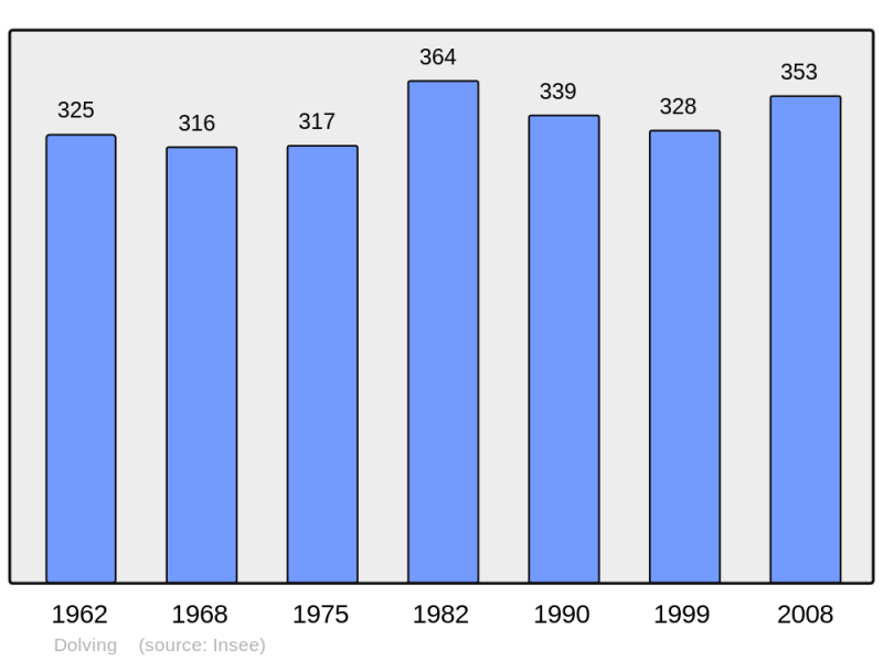 Soubor:Population - Municipality code 57180.png