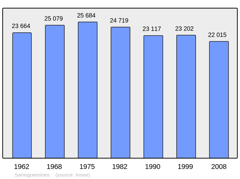 Soubor:Population - Municipality code 57631.png