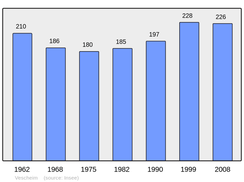 Soubor:Population - Municipality code 57709.png