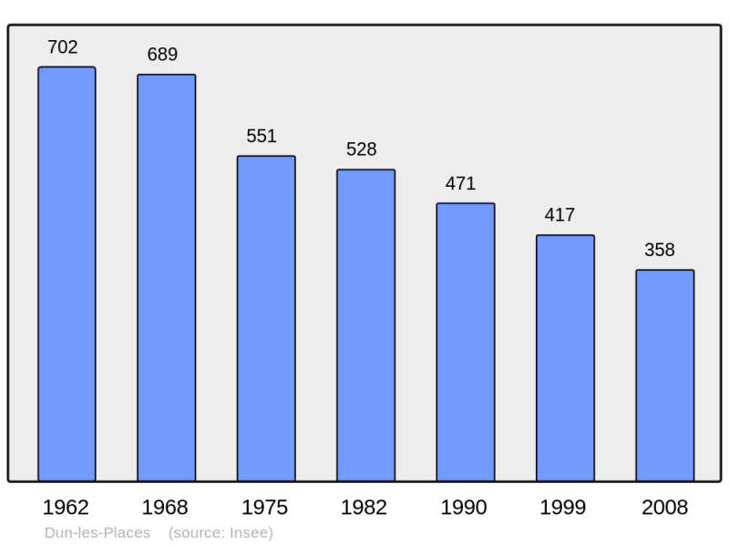 Soubor:Population - Municipality code 58106.png