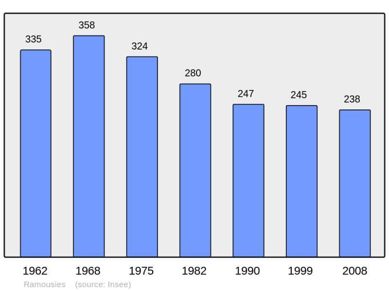 Soubor:Population - Municipality code 59493.png