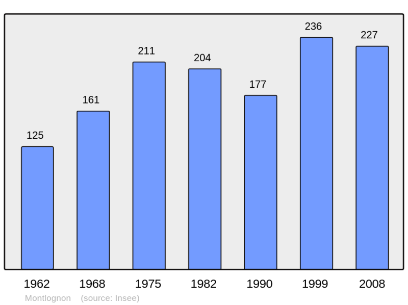 Soubor:Population - Municipality code 60422.png