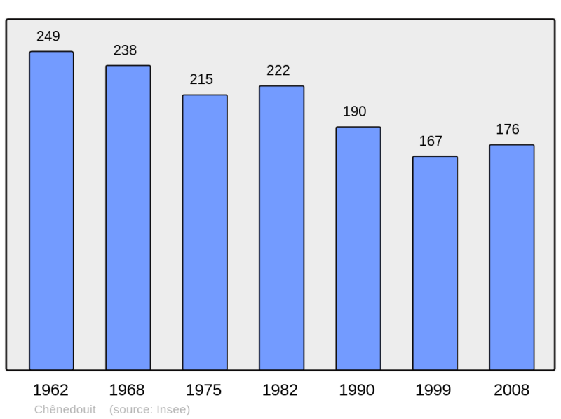 Soubor:Population - Municipality code 61106.png