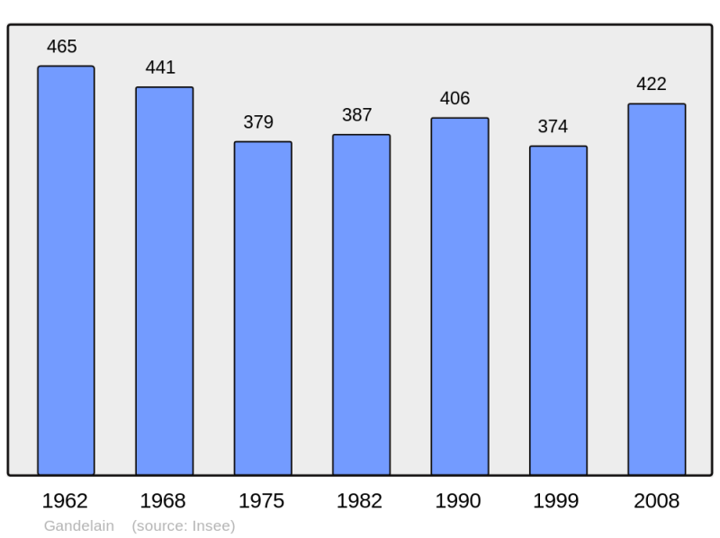 Soubor:Population - Municipality code 61182.png