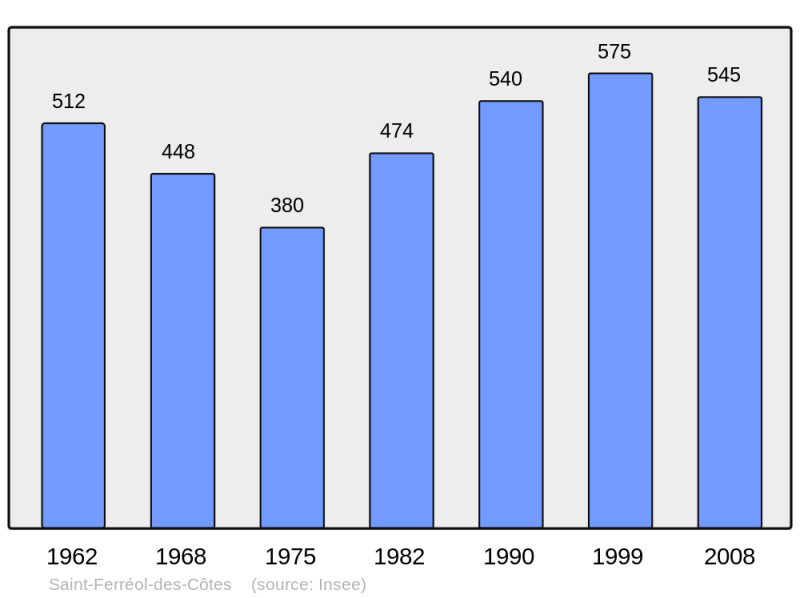 Soubor:Population - Municipality code 63341.png