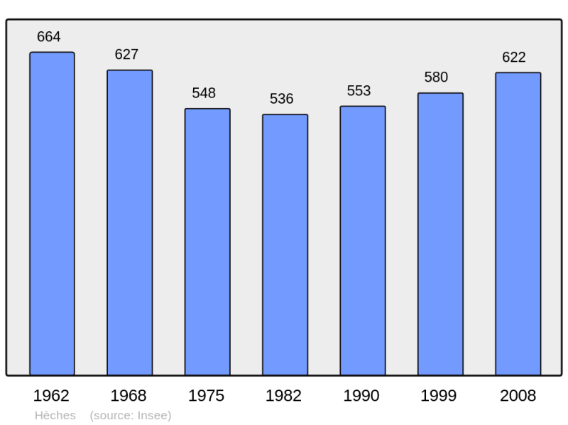 Soubor:Population - Municipality code 65218.png