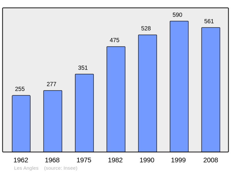 Soubor:Population - Municipality code 66004.png