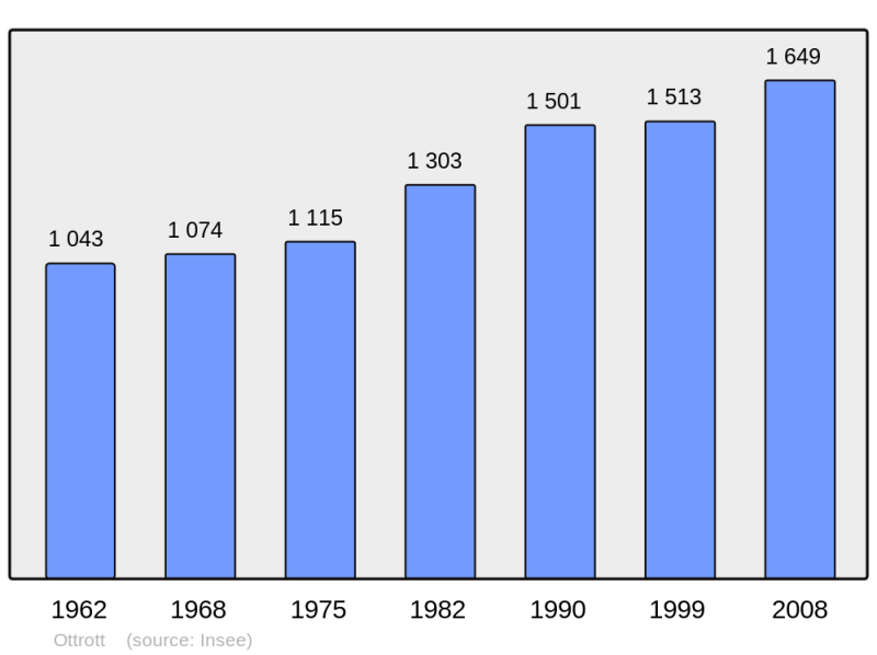 Soubor:Population - Municipality code 67368.png