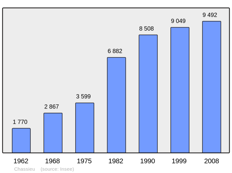 Soubor:Population - Municipality code 69271.png