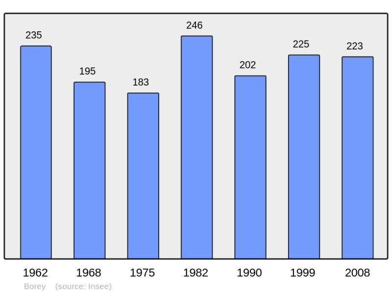 Soubor:Population - Municipality code 70077.png