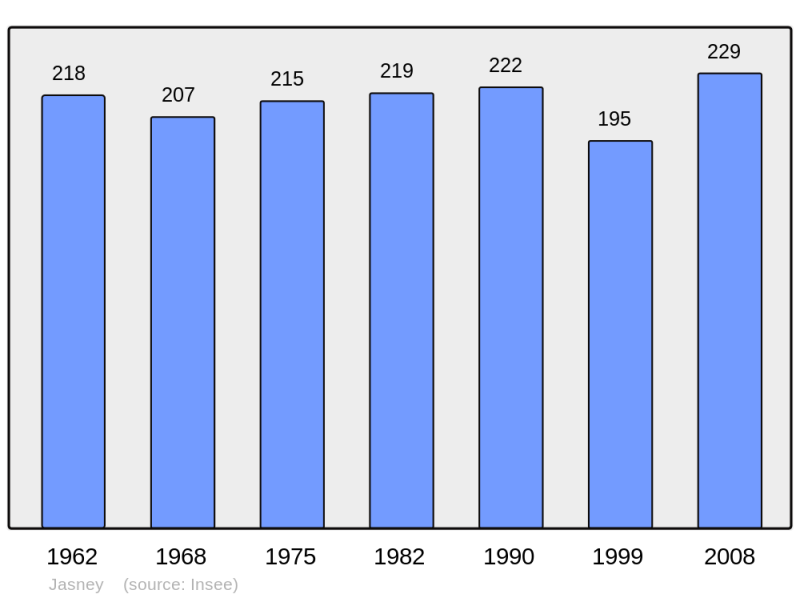 Soubor:Population - Municipality code 70290.png