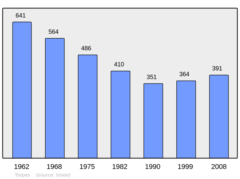 Soubor:Population - Municipality code 71541.png