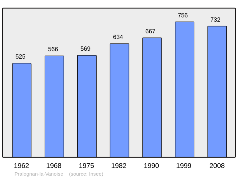 Soubor:Population - Municipality code 73206.png