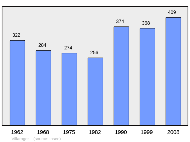 Soubor:Population - Municipality code 73323.png