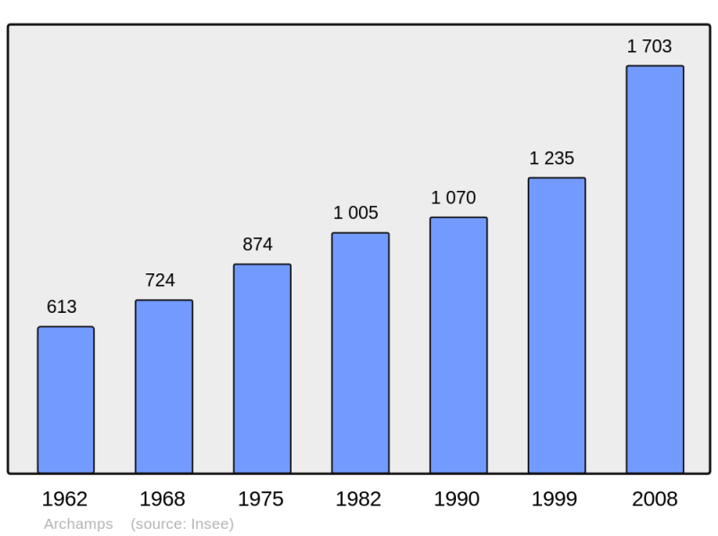 Soubor:Population - Municipality code 74016.png