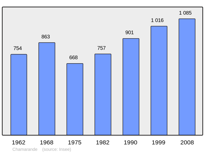 Soubor:Population - Municipality code 91132.png