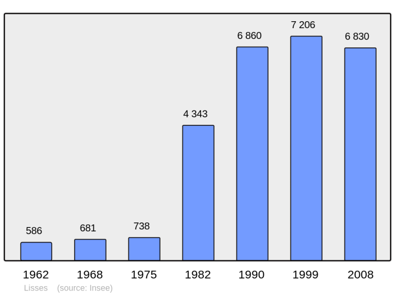 Soubor:Population - Municipality code 91340.png