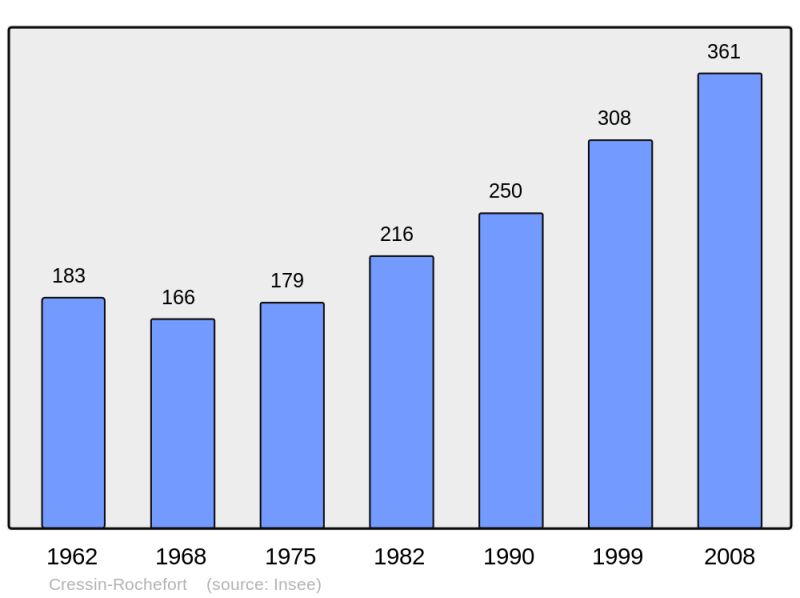 Soubor:Population - Municipality code 01133.png